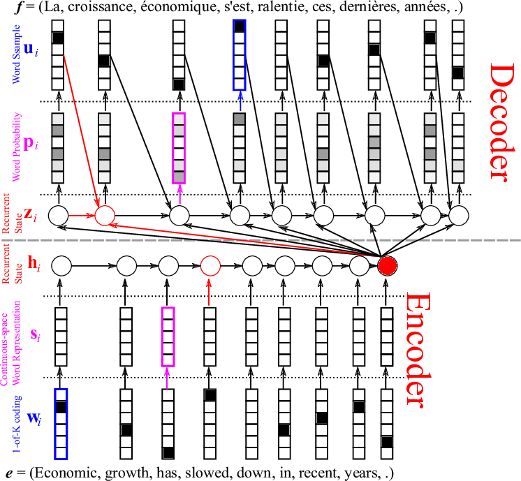 architecture of neural MT