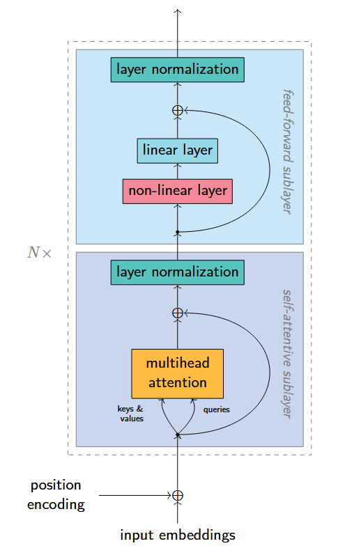 Transformer model
